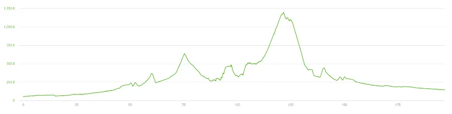 Elevation