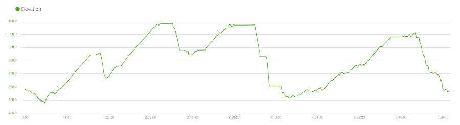 Minakami Grinduro - Elevation