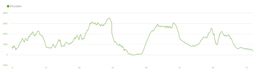 Elevation